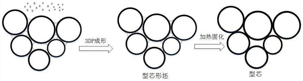 A method of three-dimensional jet printing forming casting core