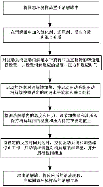 Digestor and digestion method for solid-state environmental sample