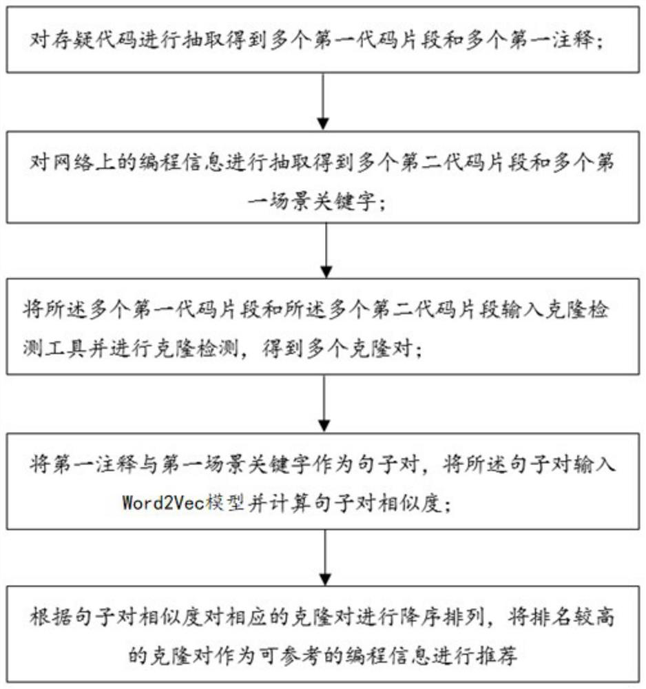 A programming information recommendation method and device based on similar code recognition