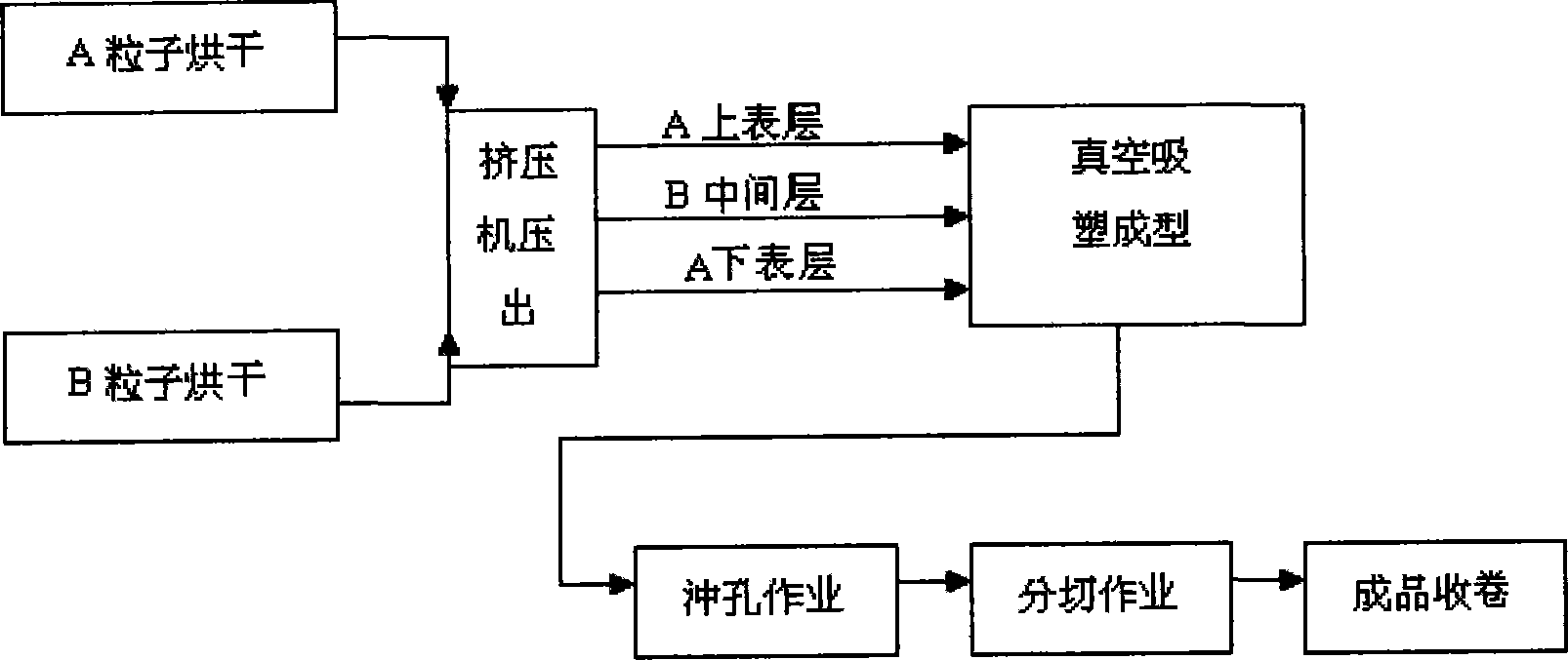 Rapid forming process of plastic carrier band