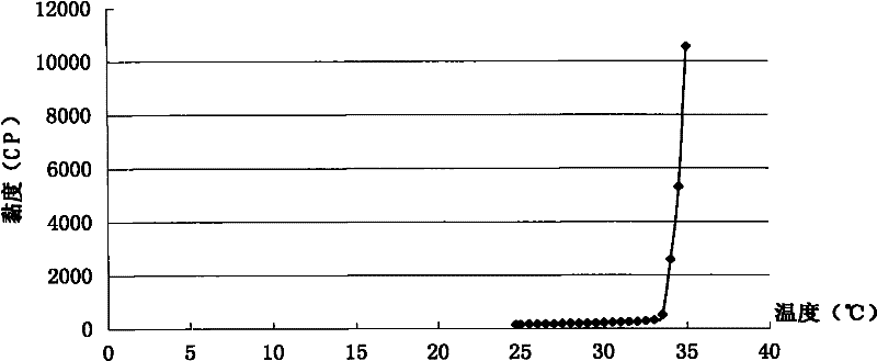 Vaginal contraception thermosensitive gelata of econazole nitrate and preparation method thereof