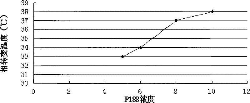 Vaginal contraception thermosensitive gelata of econazole nitrate and preparation method thereof