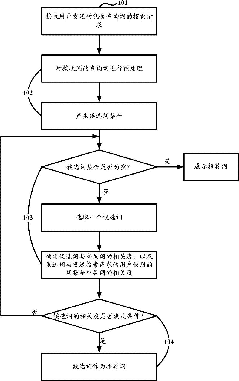 Method and device for determining suggest word