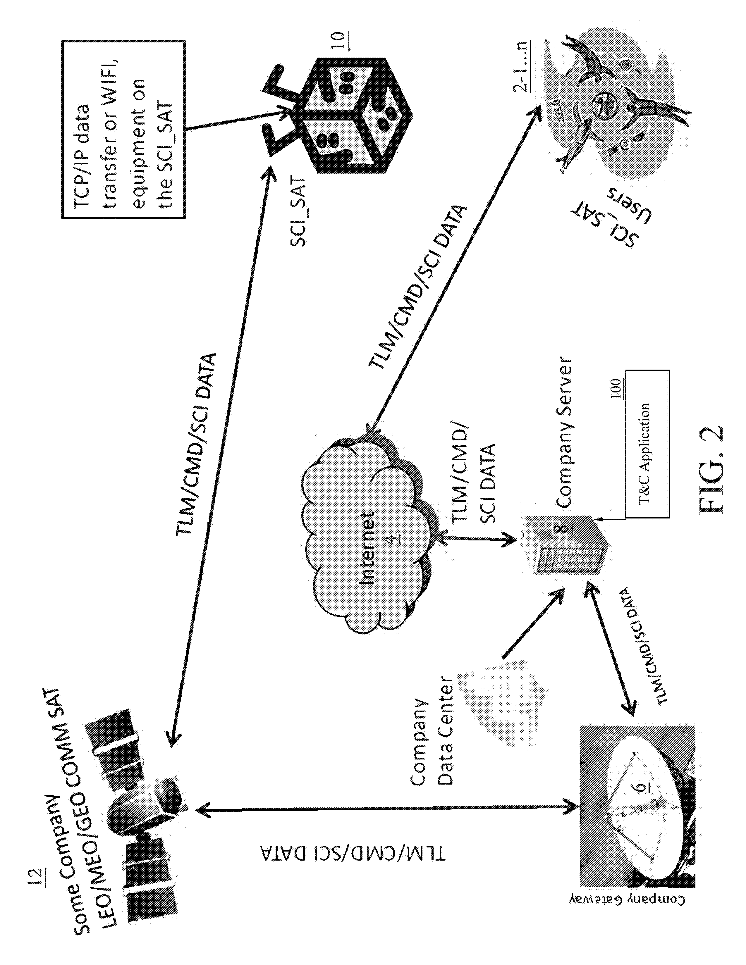 Ip-based satellite command, control, and data transfer