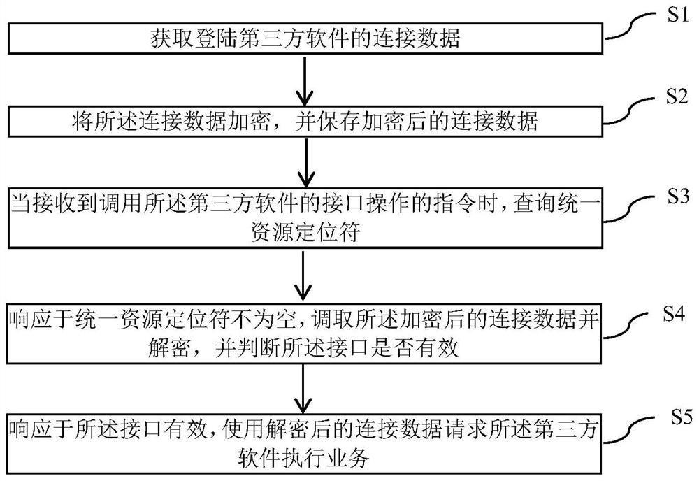 Method, device and medium for storing third-party connection information and verifying connection validity