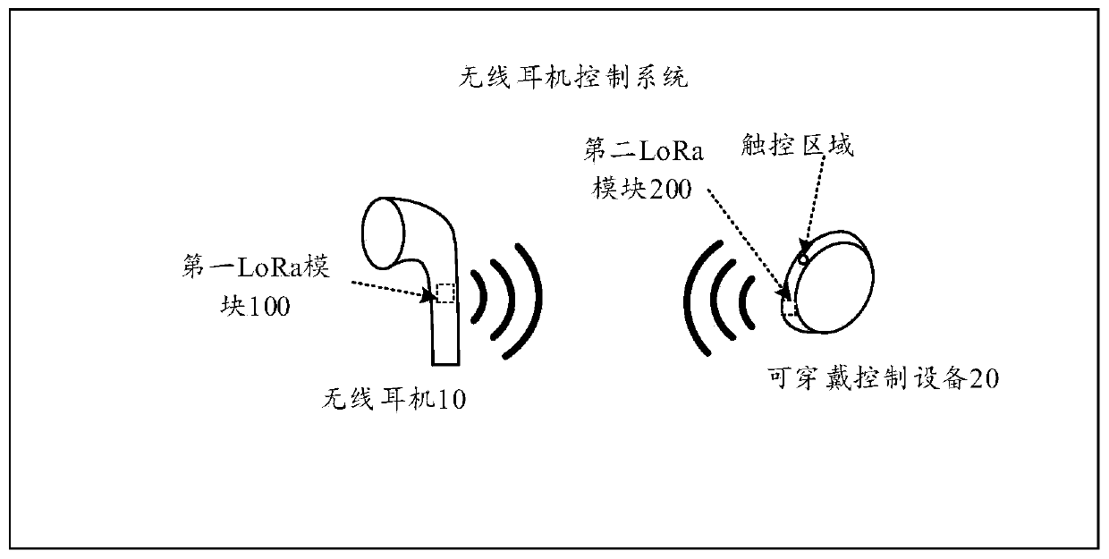Wireless earphone control system, method and device and storage medium