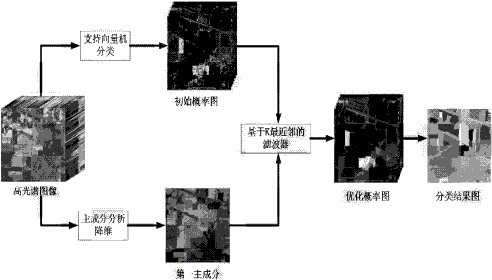 Hyperspectral image classification method based on K nearest neighbor filtering