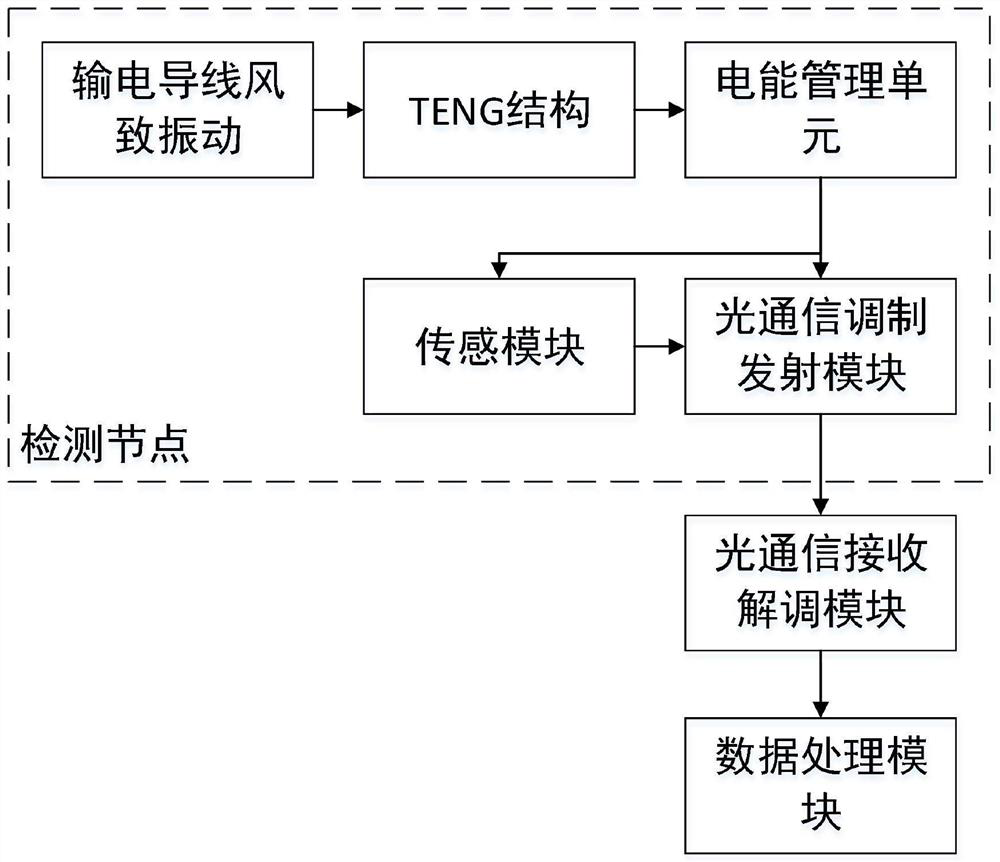 Self-powered transmission line on-line monitoring system based on multi-sensor data fusion