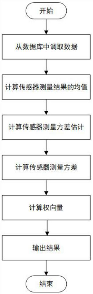 Self-powered transmission line on-line monitoring system based on multi-sensor data fusion