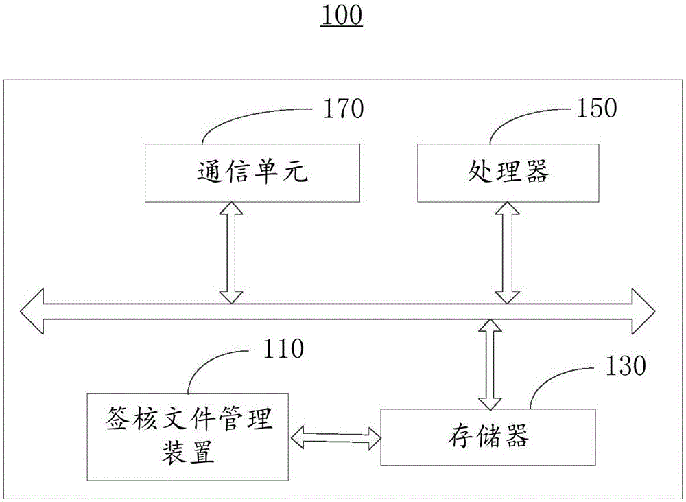 Management method and apparatus for files to be checked and signed