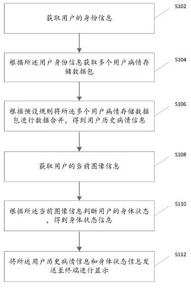 Remote medical inquiry method and system and readable storage medium