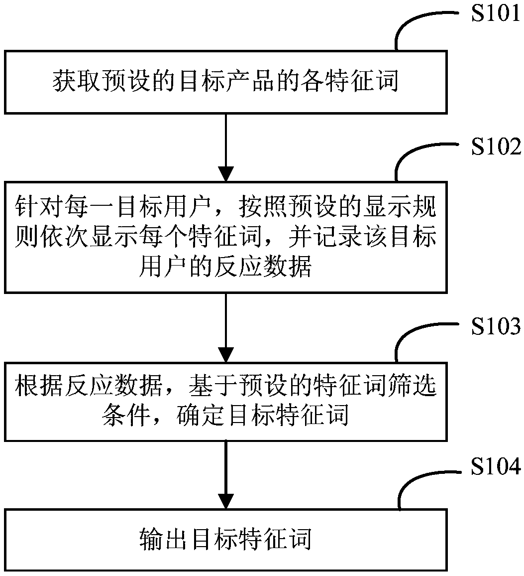 User experience evaluation method and device, electronic equipment and storage medium