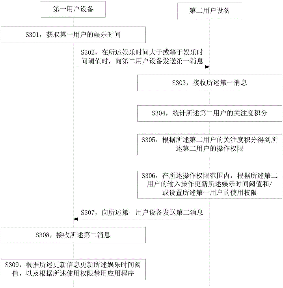 Playtime management method and user equipment