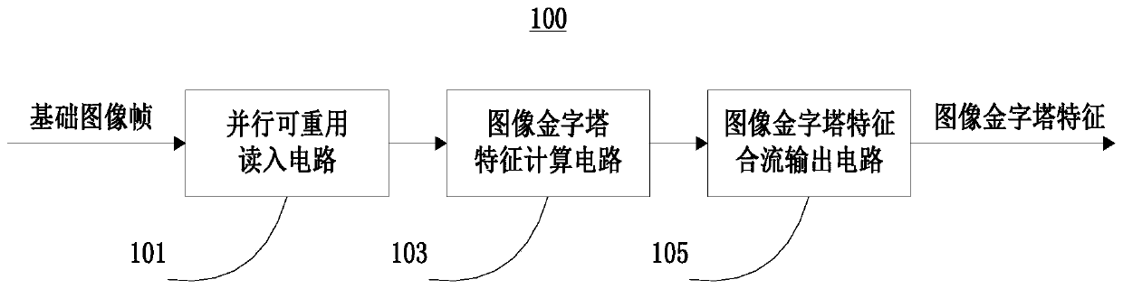 An image pyramid feature extraction circuit, device and method