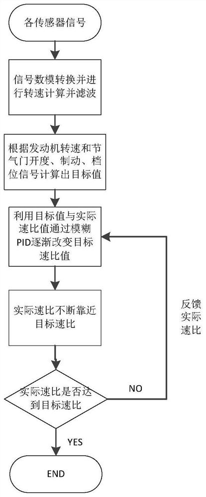 A cvt electronic control system and method