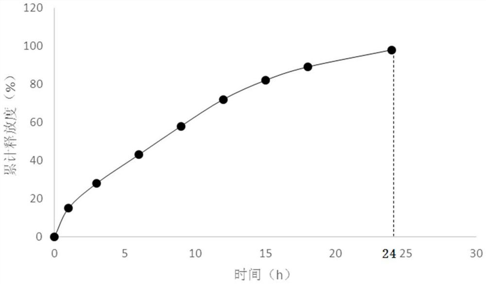 Codonopsis pilosula polysaccharide sustained-release tablet preparation and preparation method thereof