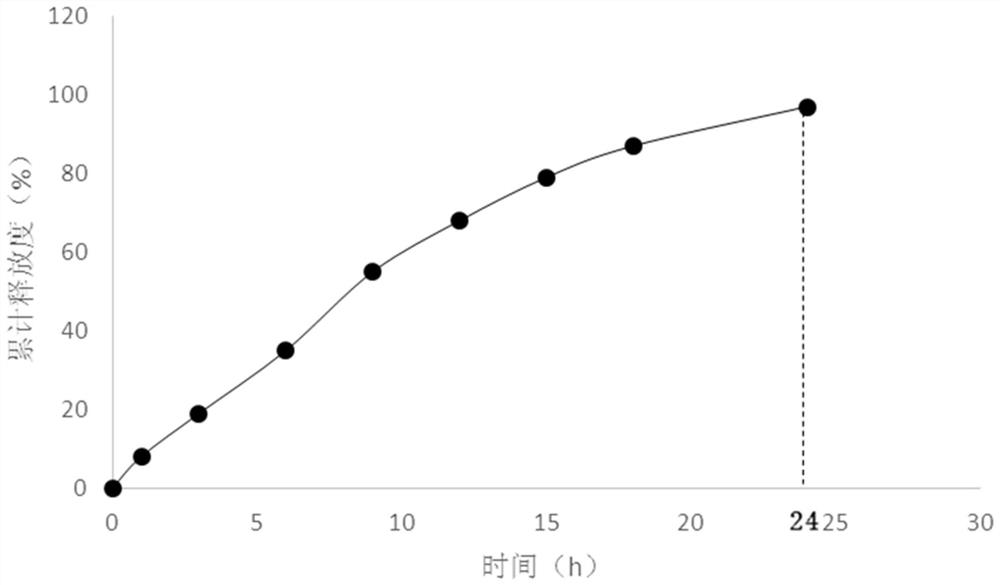 Codonopsis pilosula polysaccharide sustained-release tablet preparation and preparation method thereof