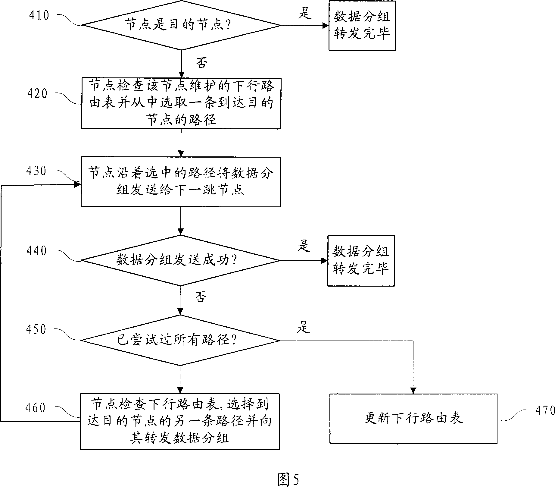 Tree structure based routing method