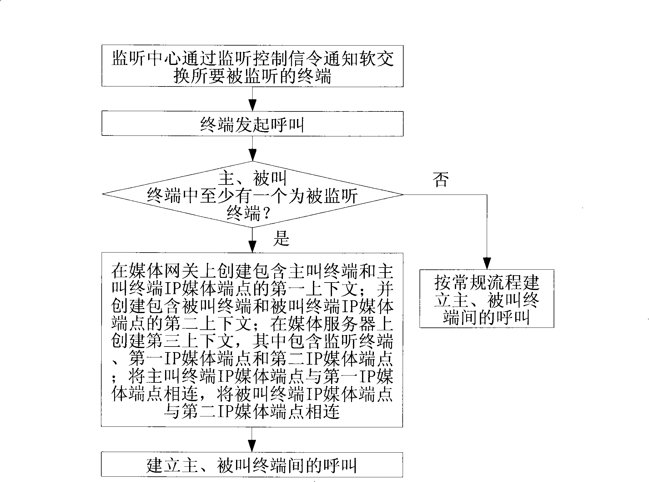 Method and system for implementing voice listen of next generation network