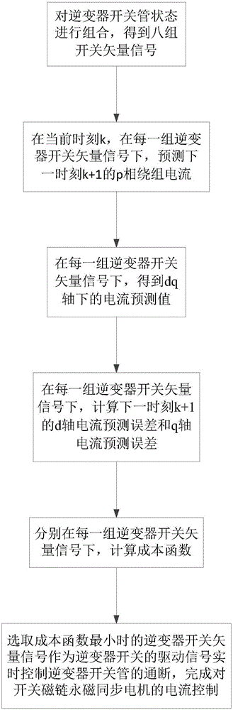 Current Control Method of Switched Flux Linkage Permanent Magnet Synchronous Motor Based on Model Prediction