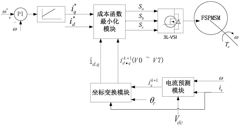 Current Control Method of Switched Flux Linkage Permanent Magnet Synchronous Motor Based on Model Prediction