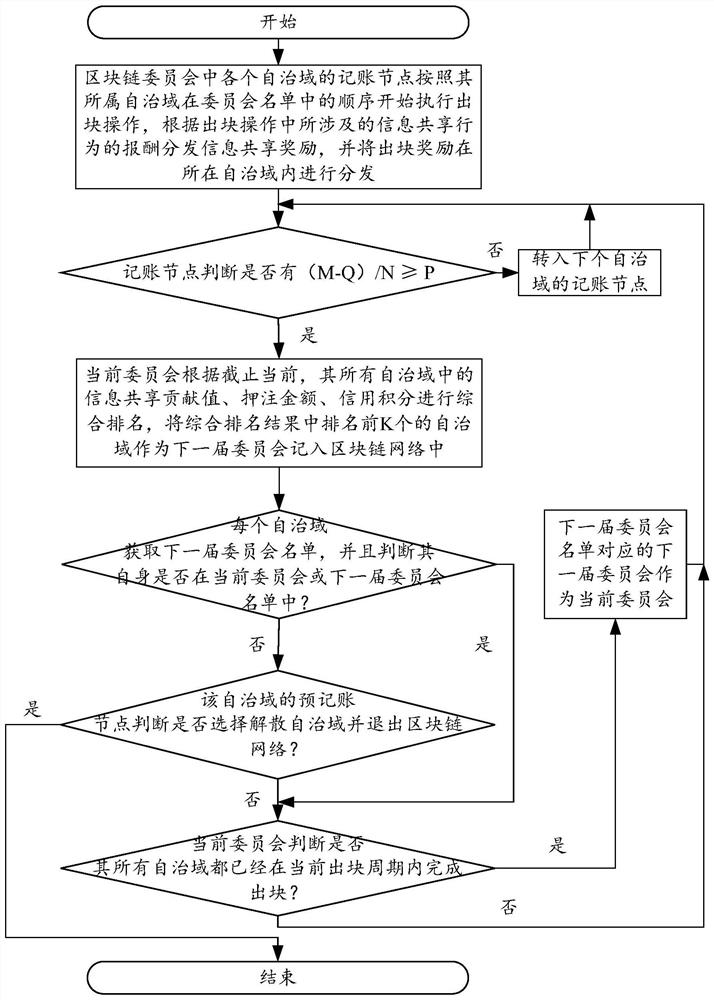 Blockchain consensus method based on information sharing contribution value in autonomous domain mode