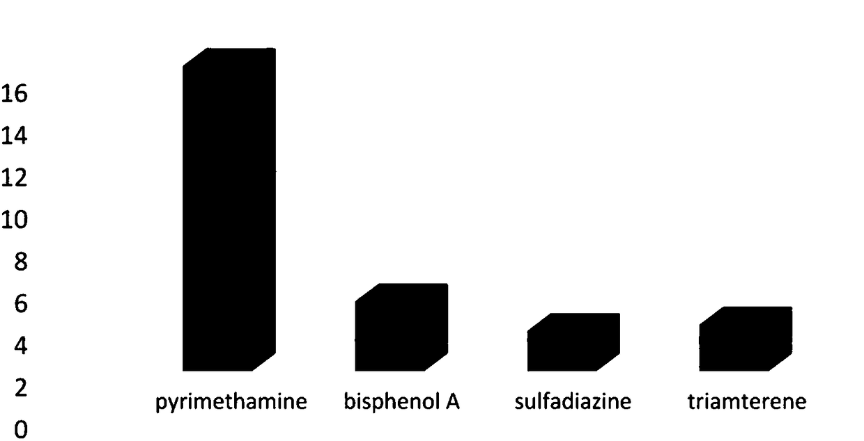 A kind of separation detection method of pyrimethamine