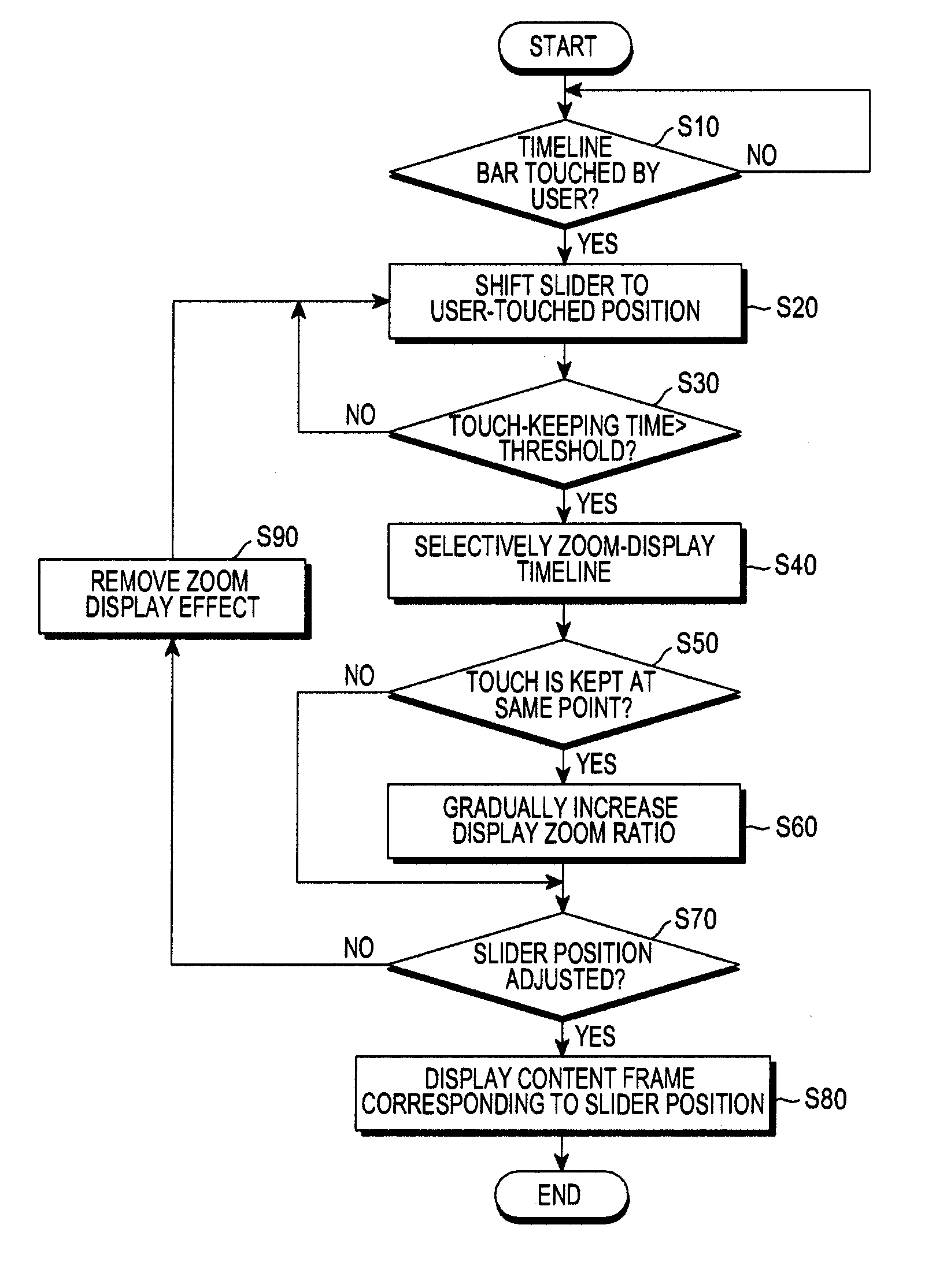 Method and apparatus for controlling a display of multimedia content using a timeline-based interface