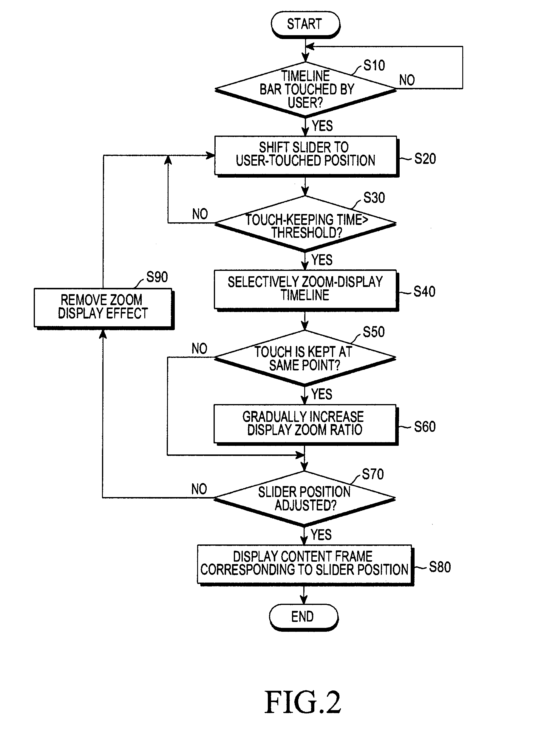 Method and apparatus for controlling a display of multimedia content using a timeline-based interface