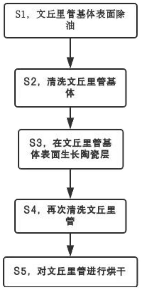 Ceramic layer and preparation method for improving anti-friction and anti-corrosion properties of Venturi tube inner wall