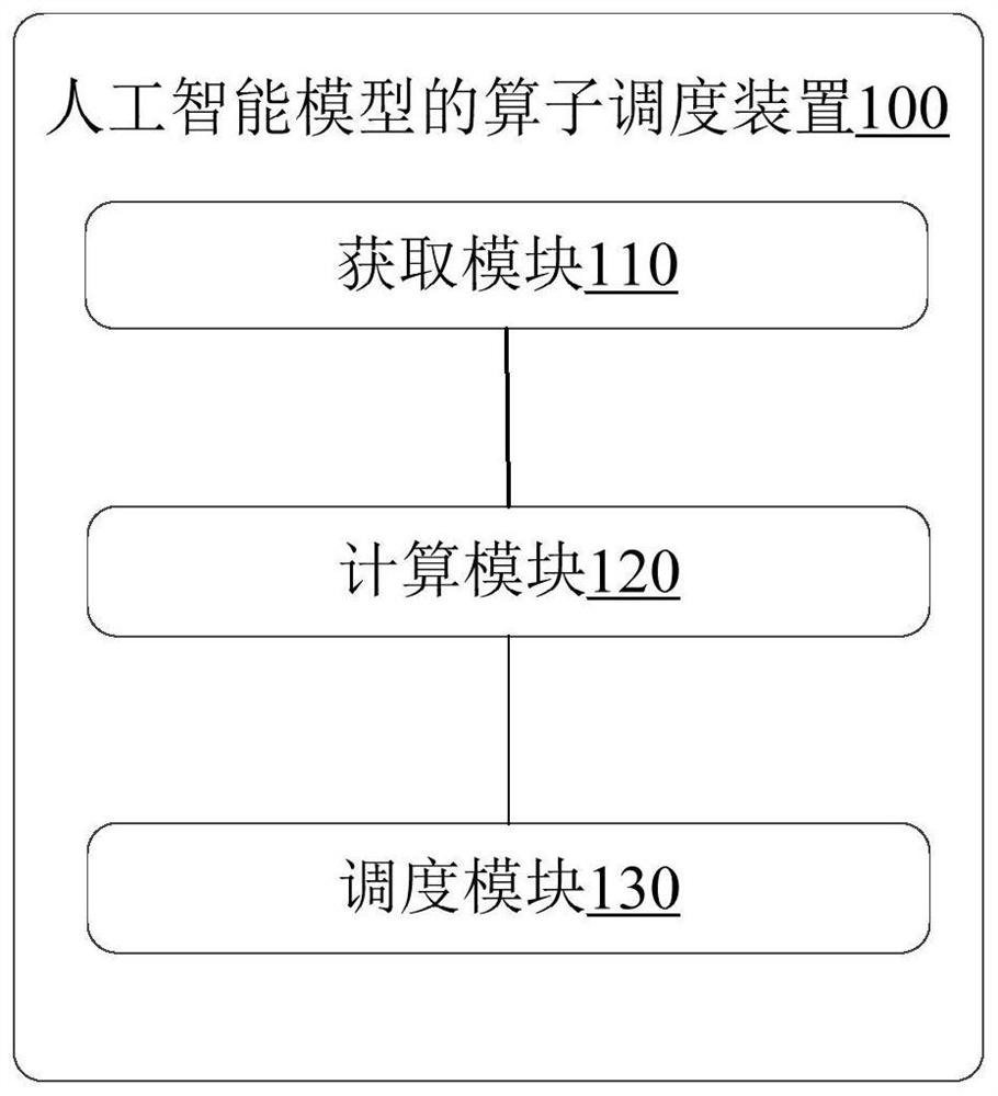 Method, device and equipment for operator scheduling of artificial intelligence model and storage medium