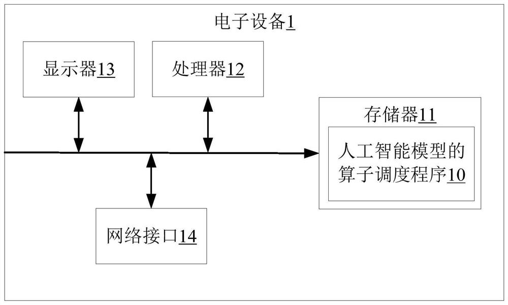 Method, device and equipment for operator scheduling of artificial intelligence model and storage medium