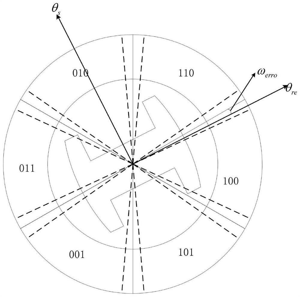 Control Method of Permanent Magnet Synchronous Motor Based on Hall Position Sensor