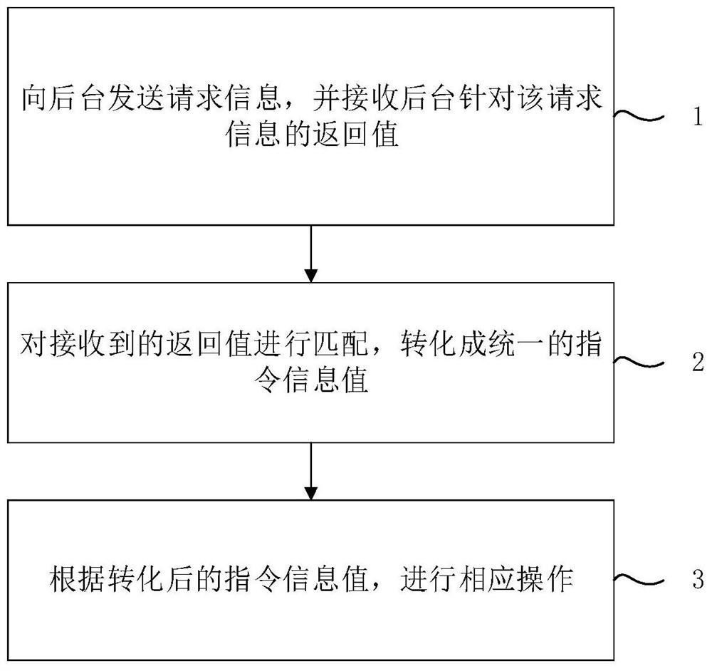 A unified interaction method based on different backgrounds