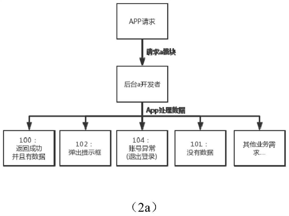 A unified interaction method based on different backgrounds