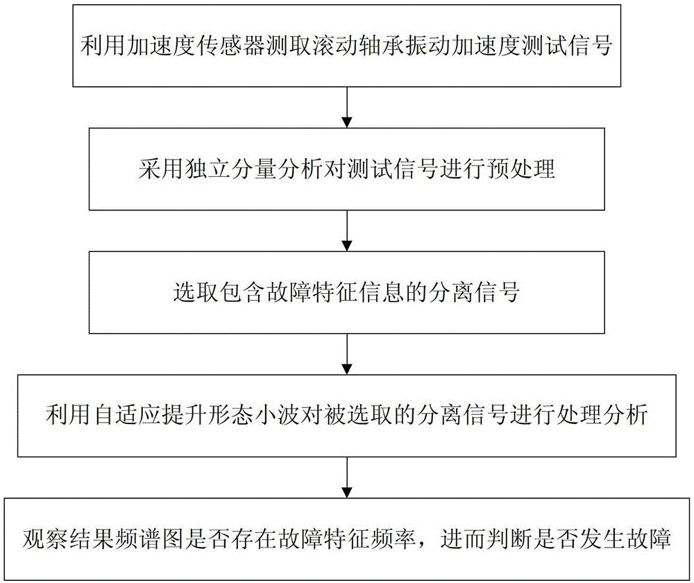 Early weak fault diagnosis method for rolling bearings