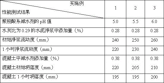 A normal temperature synthetic polycarboxylate high-performance water reducer and its preparation method