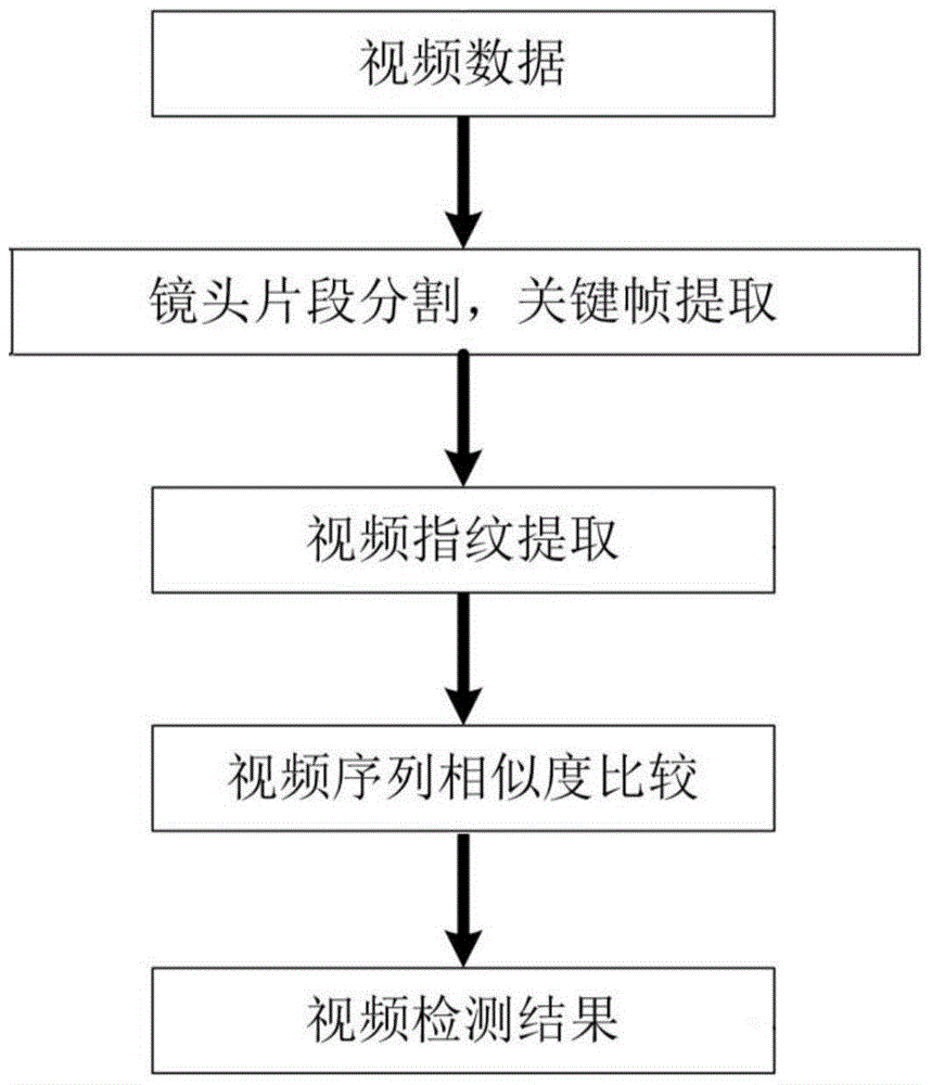 Video fingerprint detection and video sequence matching method and system based on visual features