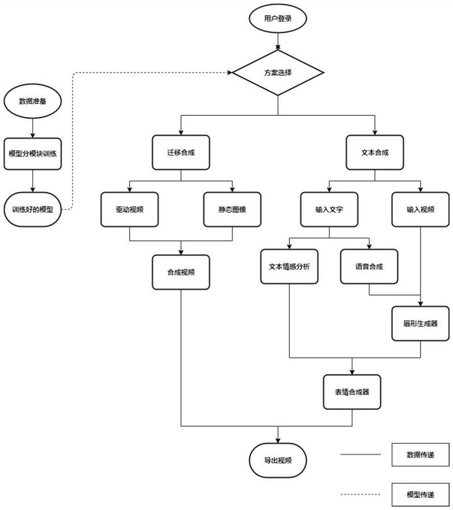 Virtual video customer service robot synthesis method and system based on generative adversarial network