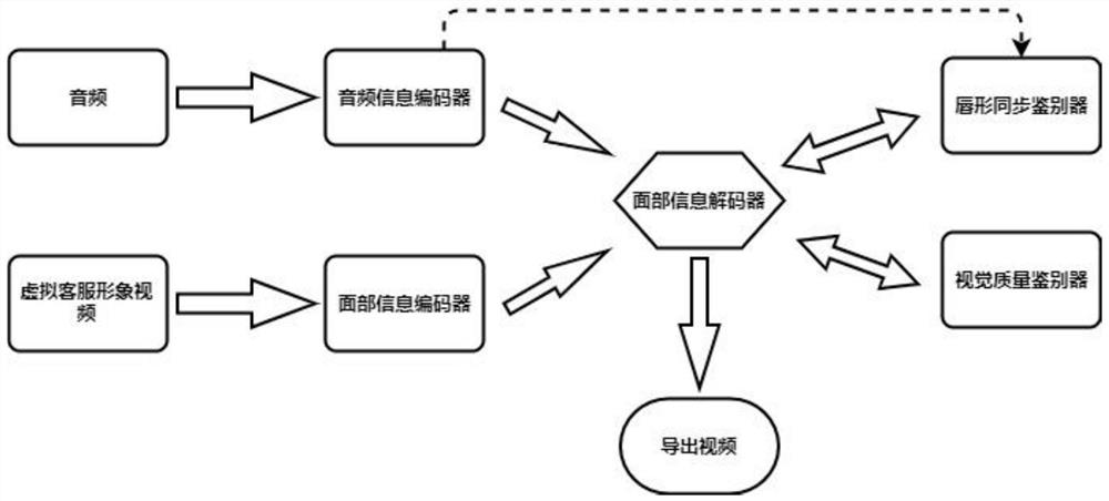 Virtual video customer service robot synthesis method and system based on generative adversarial network