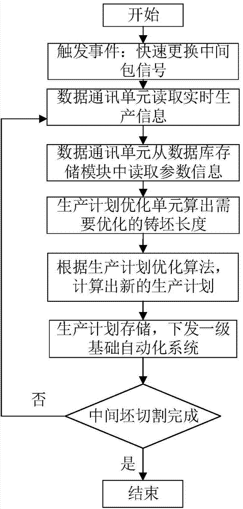 Optimization device and method for casting blank production plan during period of rapidly exchanging tundish