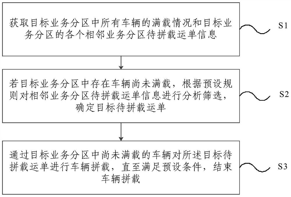 Sending and loading vehicle sharing method and device, electronic equipment and storage medium