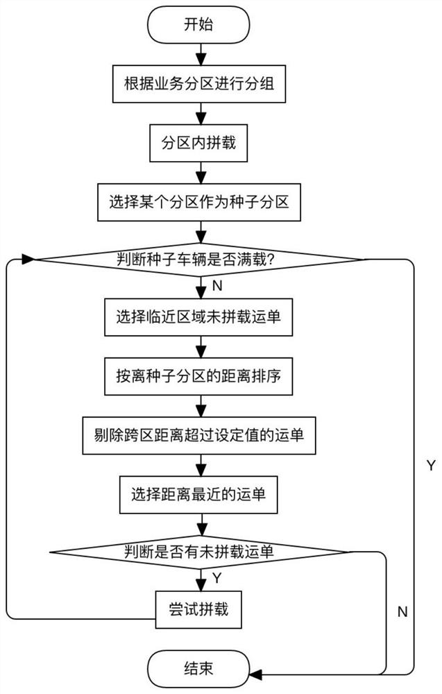 Sending and loading vehicle sharing method and device, electronic equipment and storage medium