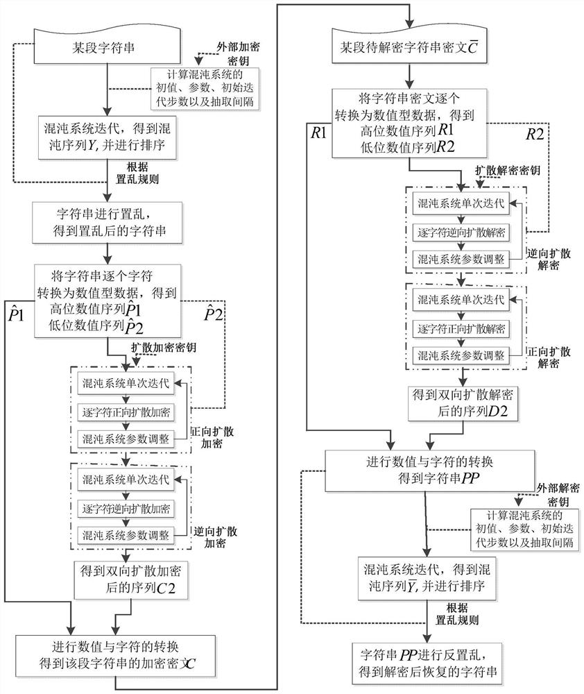 A String Encryption and Decryption Method