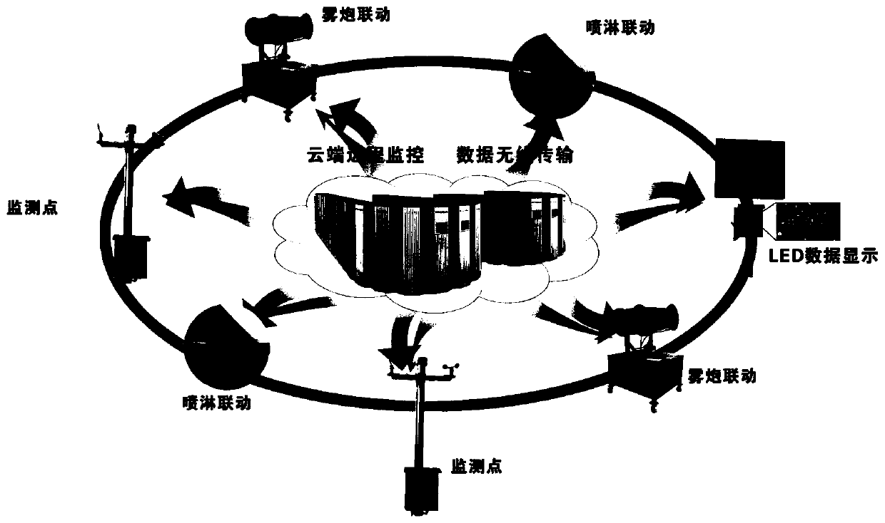 A system and method for environmental monitoring and governance