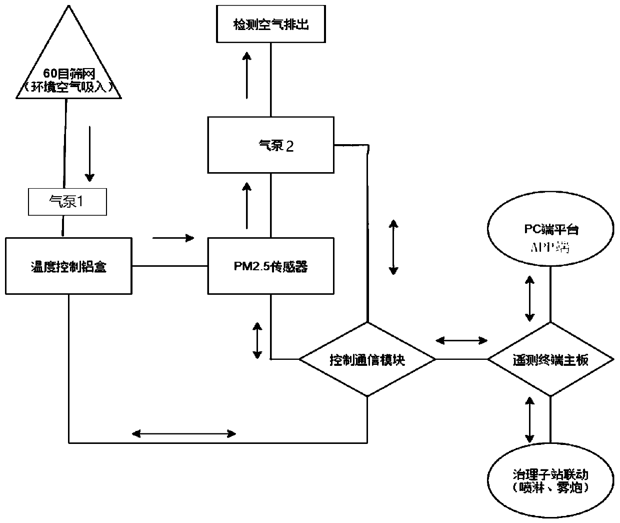 A system and method for environmental monitoring and governance