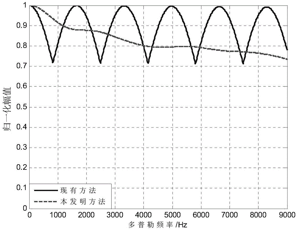 Related waveform design method for MIMO radar part based on LFM fundamental wave beam