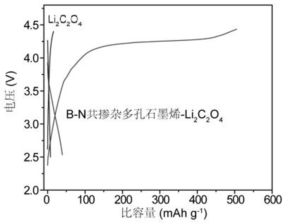 Doped porous graphene and organic lithium salt composite lithium supplement material and its preparation method and application