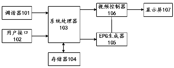 Control method for focus movements on EPG user interface, and display terminal