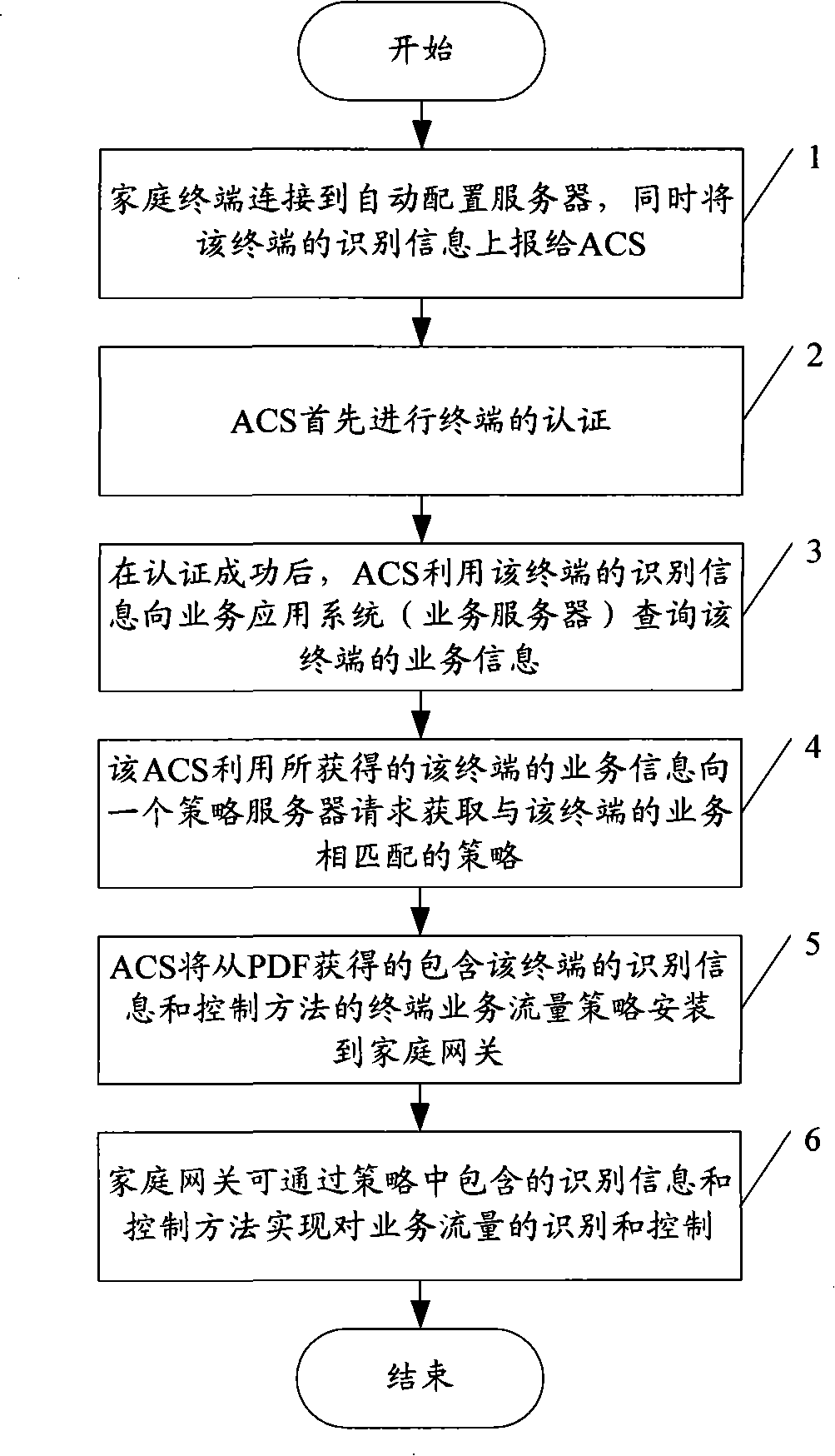 Policy decision-making functional entity, home gateway and method and system for controlling quality of service